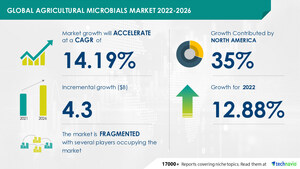 Agricultural Microbials Market to grow by USD 4.3 Bn by 2026, The Market will accelerate at a CAGR of 14.19% - Technavio