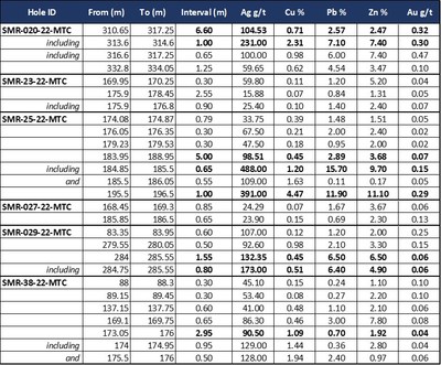 Table 1: Weighted assay results of six drill holes testing the Matacaballo vein (CNW Group/Silver Mountain Resources Inc.)