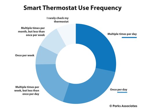 Parks Associates: Smart Thermostat Use Frequency