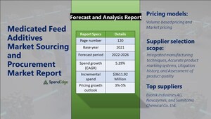 Medicated Feed Additives Procurement Category Is Projected to Grow at a CAGR of 5.29% by 2026| SpendEdge Reports