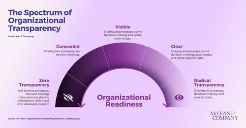 Organizational transparency sits on a spectrum, as demonstrated by this model from McLean & Company. (CNW Group/Mclean & Company) Organizational transparency sits on a spectrum, as demonstrated by this model from McLean & Company. (CNW Group/Mclean & Company)