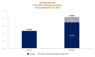 Backlog Growth 11% (18% Constant Currency) Since September 30, 2021. Note: Constant currency measures are calculated by applying foreign exchange rates for the earliest period shown to all periods. The above constant currency measures reflect foreign exchange rates applicable as of Q3 2021.