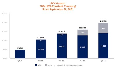 ACV Growth 10% (16% Constant Currency) Since September 30, 2021. Note: Constant currency measures are calculated by applying foreign exchange rates for the earliest period shown to all periods. The above constant currency measures reflect foreign exchange rates applicable as of Q3 2021.