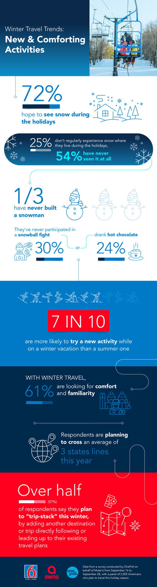 Motel 6's fifth annual holiday survey results