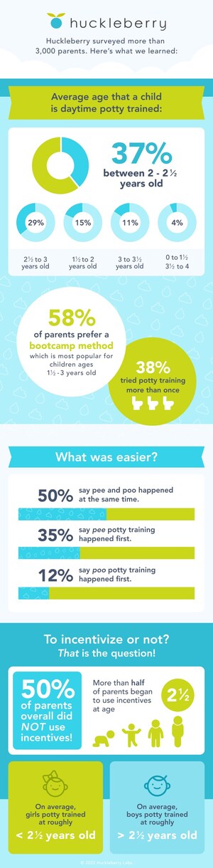 Pediatric Sleep App Huckleberry Shares Top Potty Training Challenges and Preferences in 3,300-parent Survey