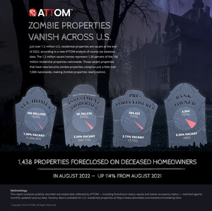 ZOMBIE PROPERTY COUNT TICKS UPWARD AGAIN ACROSS U.S. IN FOURTH QUARTER BUT REMAINS TINY PORTION OF HOUSING MARKET