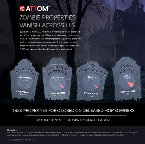 Zombie Property Count Ticks Upward Again Across U.S. In Fourth Quarter But Remains Tiny Portion Of Housing Market