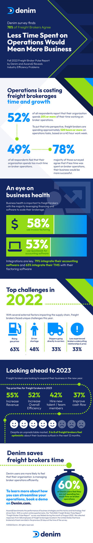 Nearly 60% of freight brokers still use paper checks but most think digitalization would improve operations