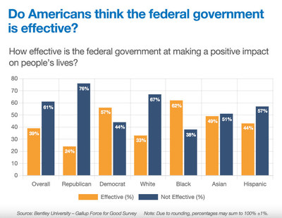 A new nationwide survey by Bentley University and Gallup finds that only 39% of people believe the federal government is effective at impacting people’s lives in a positive way.