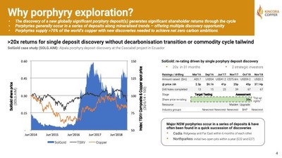 Why porphyry exploration?  - The discovery of a new globally significant porphyry deposit(s) generates significant shareholder returns through the cycle - Porphyries generally occur in a series of deposits along mineralised trends: offering multiple discovery opportunity - Porphyries supply >70% of the world’s copper with new discoveries needed to achieve net zero carbon ambitions (CNW Group/Kincora Copper Limited)