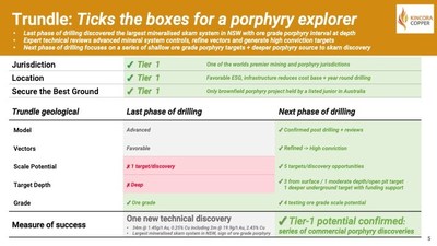 Trundle: Ticks the boxes for a porphyry explorer  - Two new intrusion related discoveries to date - Last phase of drilling discovered the largest mineralised skarn system in NSW with ore grade porphyry interval  - Expert technical reviews advanced mineral system controls, refine vectors and generate high conviction targets - Next phase of drilling focuses on a series of shallow ore grade porphyry targets + deeper porphyry source to skarn discovery (CNW Group/Kincora Copper Limited)