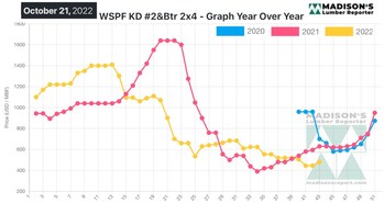 Benchmark Dimension Softwood Lumber Commodity Western S-P-F KD 2x4 #2&Btr Prices: October 2022 (Groupe CNW/Madison's Lumber Reporter)