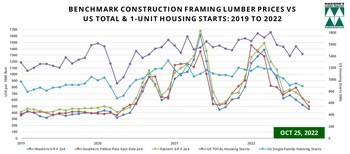 Western S-P-F, Eastern S-P-F, Southern Yellow Pine 2x4 Prices: 2 years vs US Housing STARTS (Groupe CNW/Madison's Lumber Reporter)