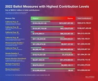 New Reports from Ballotpedia Show Higher Costs, Lower Fundraising and Complex Wording Define 2022 Statewide Ballot Measures