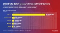State Ballot Measure Financial Contributions