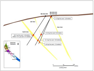 Figure 2: SB-2022-032, 044 and 053 cross section with vein intersections and grade. (CNW Group/Talisker Resources Ltd)