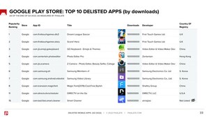 Pixalate's Q3 2022 Delisted Mobile Apps Tracker for Google and Apple:  350k Apps Removed From Google (211k+) and Apple (137k+) App Stores; 13% Had No Detected Privacy Policy