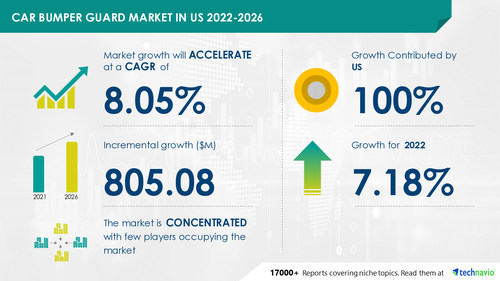 Technavio has announced its latest market research report titled Car Bumper Guard Market in US 2022-2026