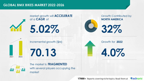 Technavio has announced its latest market research report titled Global BMX Bikes Market 2022-2026