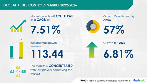 Technavio has announced its latest market research report titled Global Kettle Controls Market 2022-2026