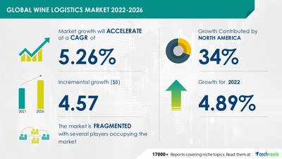 Technavio has announced its latest market research report titled Global Wine Logistics Market 2022-2026