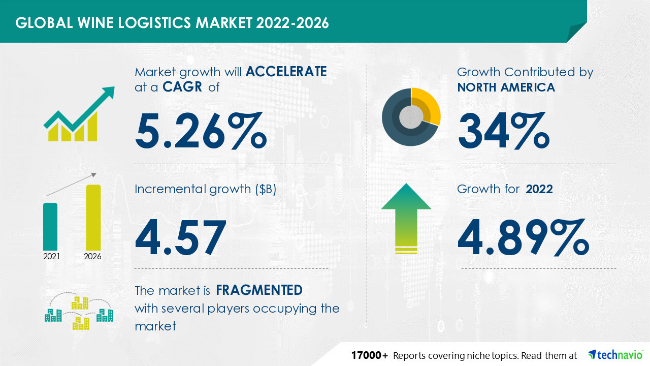 Wine Logistics Market Size to Grow by USD 4.57 Bn, 34% of Market Growth to Originate from North America - Technavio