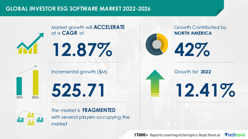 Technavio has announced its latest market research report titled Global Investor ESG Software Market 2022-2026