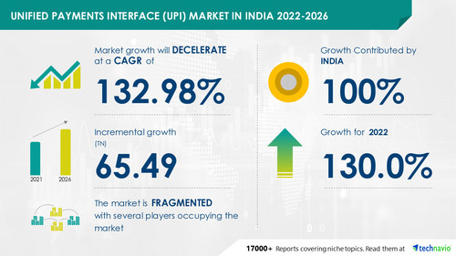 Technavio has announced its latest market research report titled Unified Payments Interface (UPI) Market in India 2022-2026 Technavio has announced its latest market research report titled Unified Payments Interface (UPI) Market in India 2022-2026