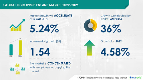 Technavio has announced its latest market research report titled Global Turboprop Engine Market 2022-2026