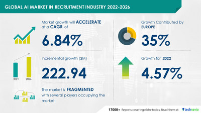 Technavio has announced its latest market research report titled Global AI Market in Recruitment Industry 2022-2026