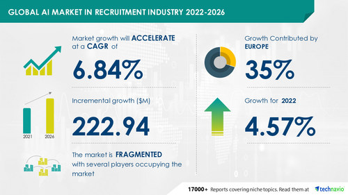 Technavio has announced its latest market research report titled Global AI Market in Recruitment Industry 2022-2026 Technavio has announced its latest market research report titled Global AI Market in Recruitment Industry 2022-2026