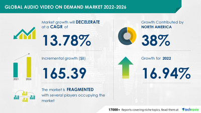 Audio Video on Demand Market to record USD 165.39 Mn growth; Interactive Home Entertainment Market identified as Parent Market -- Technavio