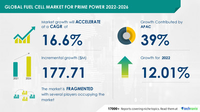 Technavio has announced its latest market research report titled Global Fuel Cell Market for Prime Power 2022-2026