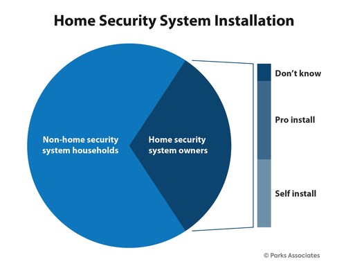 Parks Associates: Home Security System Installation