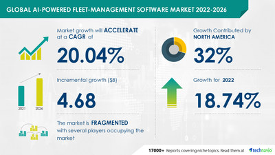 Technavio has announced its latest market research report titled Global AI-powered Fleet-management Software Market 2022-2026