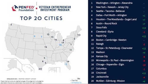 PenFed Foundation Survey Reveals Top U.S. Cities for Veteran Entrepreneurs in 2022