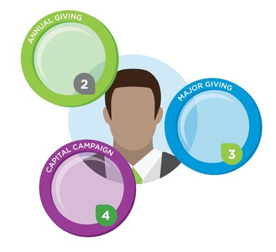 iWave’s Multi-Lens Modeling provides new predictive power by uncovering opportunities that fuel all fundraising programs simultaneously. (CNW Group/iWave) iWave’s Multi-Lens Modeling provides new predictive power by uncovering opportunities that fuel all fundraising programs simultaneously. (CNW Group/iWave)