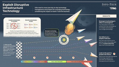 A guide for technology leaders to develop a process to anticipate, analyze, and exploit disruptive technologies, from Info-Tech Research Group's 