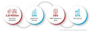 American Joint Replacement Registry Releases 2022 Annual Report