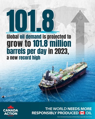 Global demand for oil is rising (CNW Group/Canada Action Coalition)