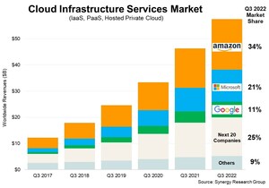 Q3 Cloud Spending Up Over $11 Billion from 2021 Despite Major Headwinds; Google Increases its Market Share