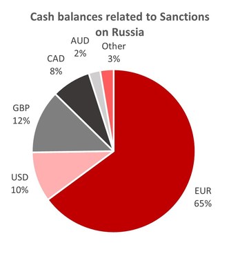 Cash balances related to Sanctions on Russia