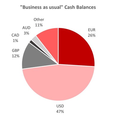 "Business as usual" Cash Balances