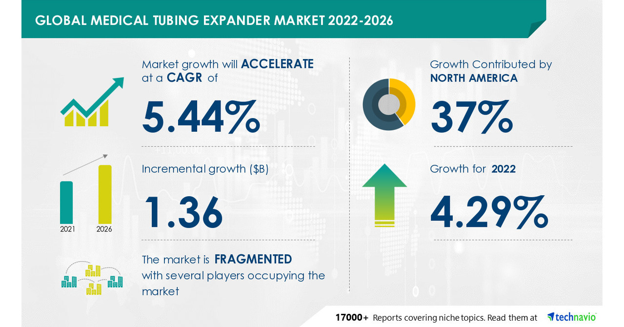 Medical Tubing Expander Market to grow by USD 1.36 Bn by 2026