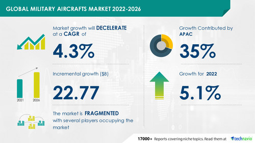 Technavio has announced its latest market research report titled Global Military Aircrafts Market 2022-2026