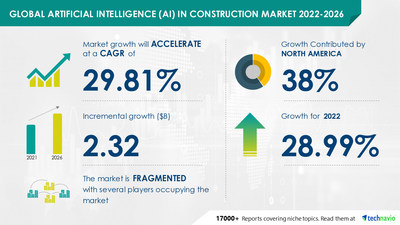 Technavio has announced its latest market research report titled Global Artificial Intelligence (AI) in Construction Market 2022-2026