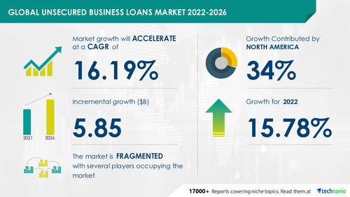 Unsecured Business Loans Market to grow by USD 5.85 Bn by 2026, Demand For Efficiency In Business Lending Operations to Boost Growth