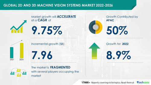 Technavio has announced its latest market research report titled Global 2D and 3D Machine Vision Systems Market 2022-2026 Technavio has announced its latest market research report titled Global 2D and 3D Machine Vision Systems Market 2022-2026