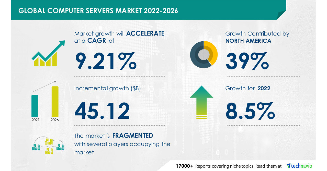 Computer Servers Market Size to Grow by USD 45.12 Bn, Vendors to Deploy  Growth Strategies such as Focusing on Continuous Innovations - Technavio, image size:1279x670