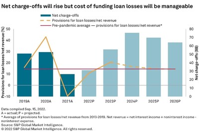 Net charge-offs will rise but cost of funding loan losses will be manageable